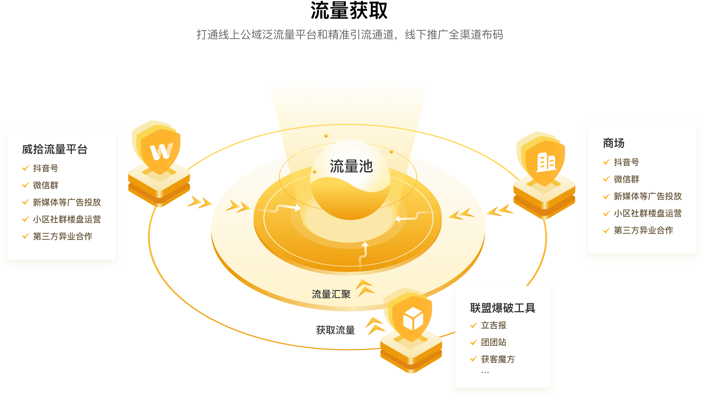 流量获取 打通线上公域泛流量平台和精准引流通道，线下推广全渠道布码 威拾流量平台√抖音号√微信群√新媒体等广告投放√ 小区社群楼盘运营√ 第三方异业合作 流量池 流量汇聚 获取流量 联盟爆破工具 √ 立吉报 团团站 商场  抖音号 √微信群 √新媒体等广告投放 小区社群楼盘运营  第三方异业合作 获客魔方